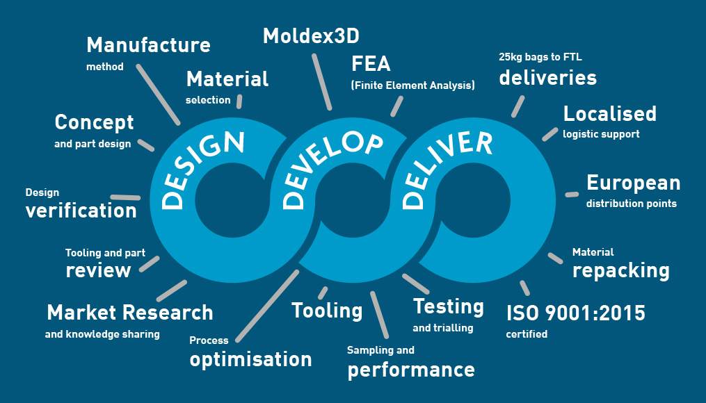 Design, Develop & Deliver